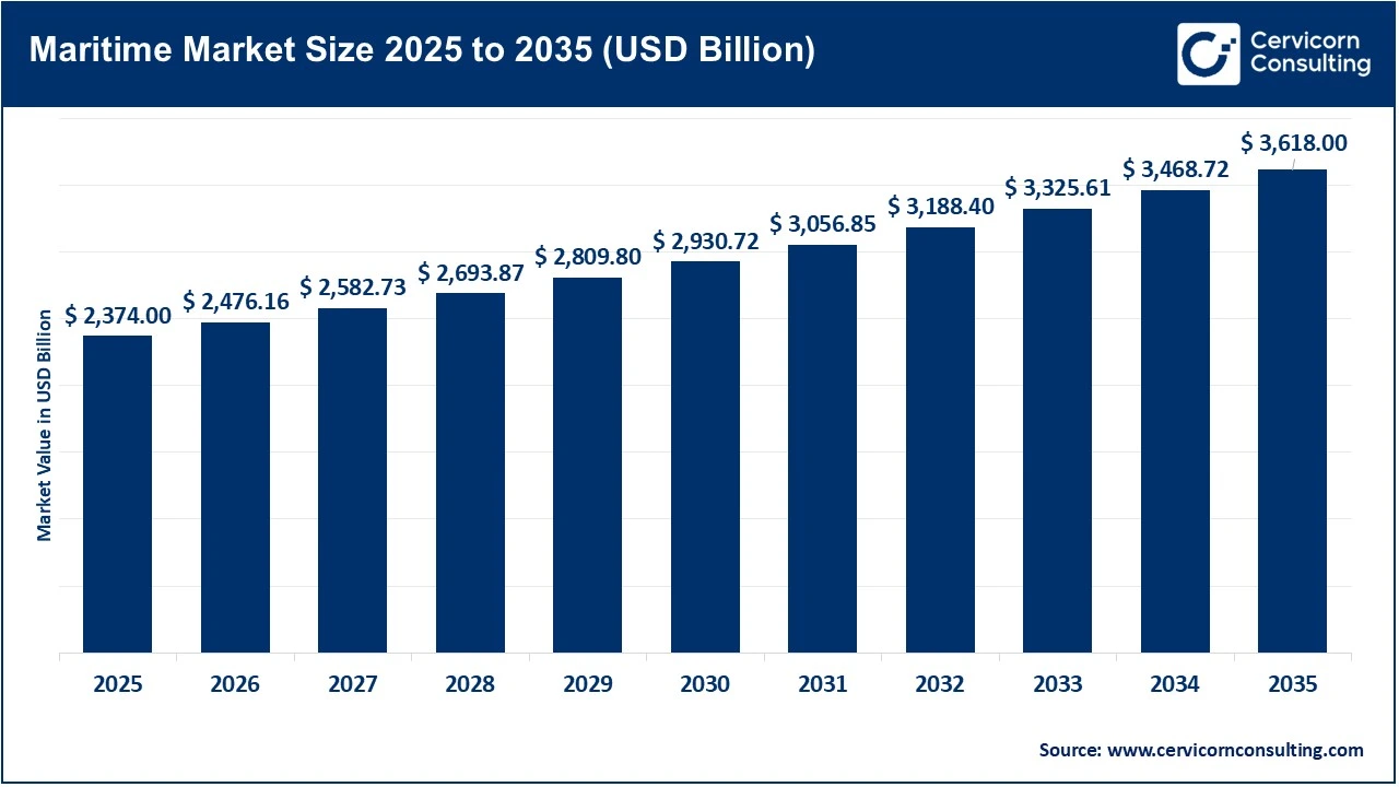 Maritime Market Revenue, Trends, and Strategic Insights by 2035