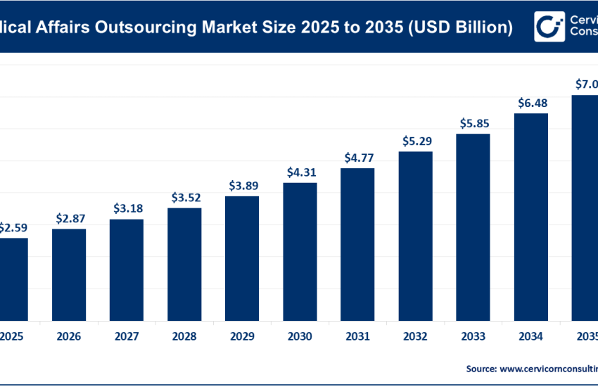 Medical Affairs Outsourcing Market