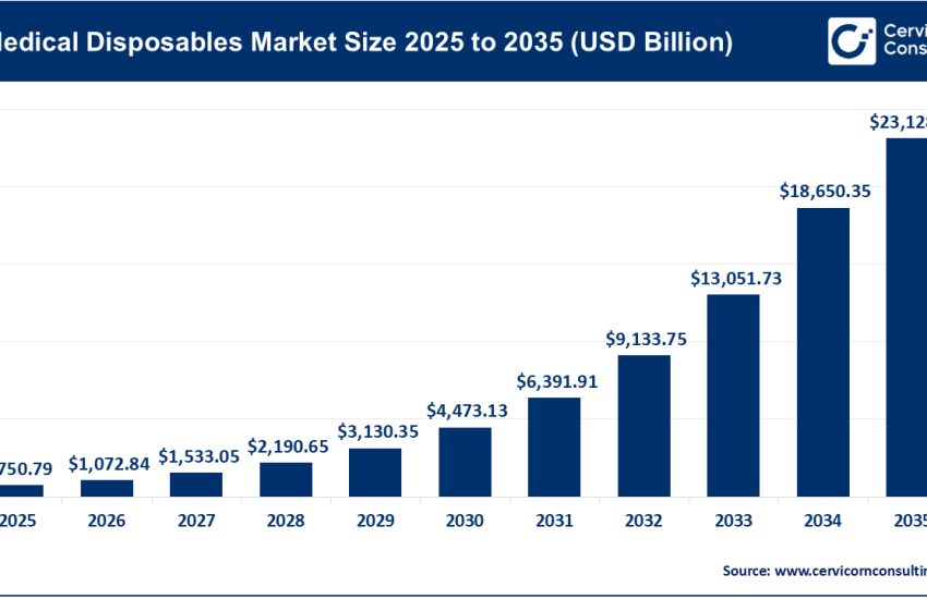 Medical Disposables Market