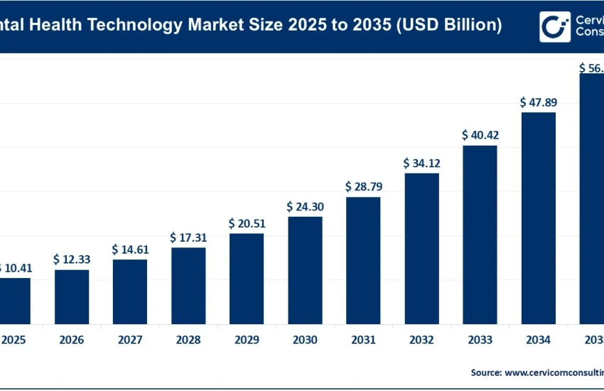 Mental Health Technology Market