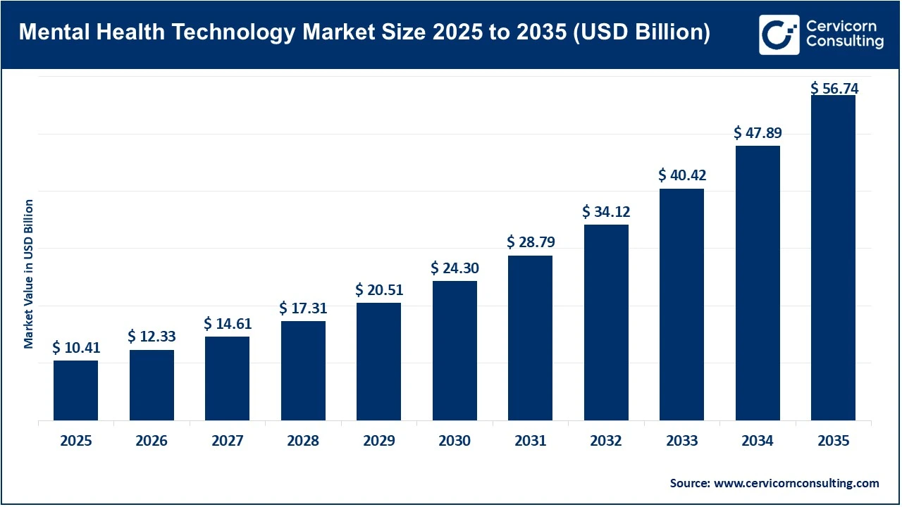 Mental Health Technology Market