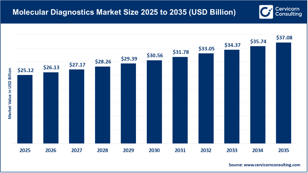 Molecular Diagnostics Market