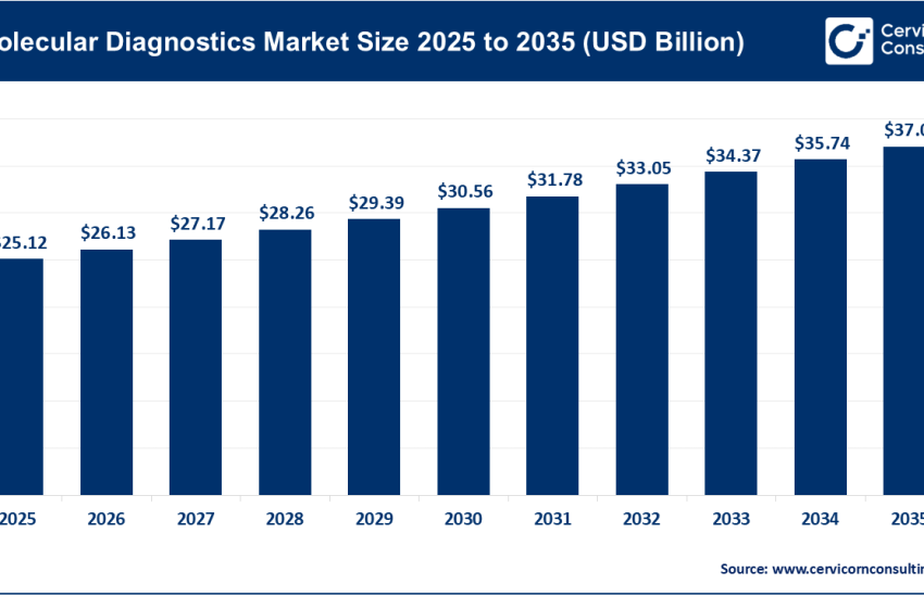 Molecular Diagnostics Market