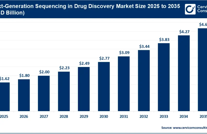 Next-Generation Sequencing (NGS) in Drug Discovery Market