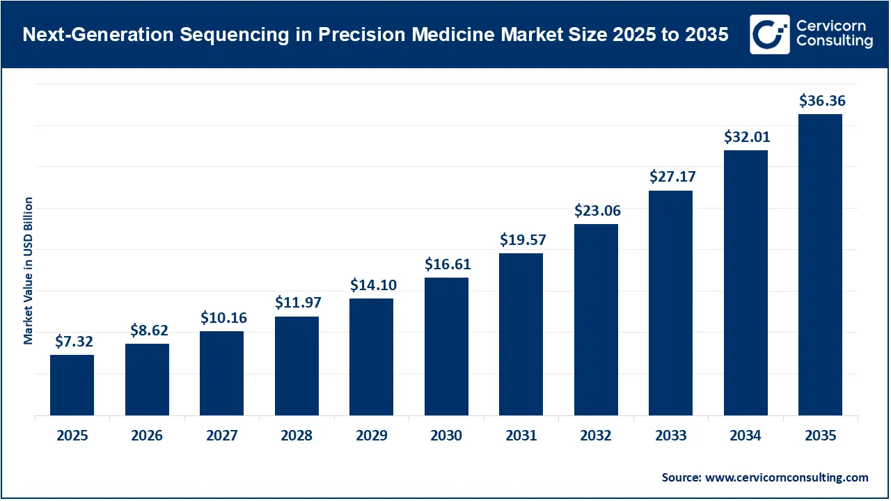 Next-Generation Sequencing in Precision Medicine Market Revenue, Trends, and Strategic Insights by 2035