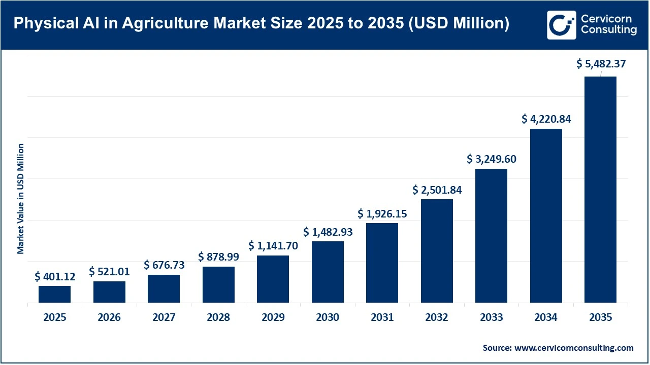 Physical AI in Agriculture Market Revenue, Trends, and Strategic Insights by 2035
