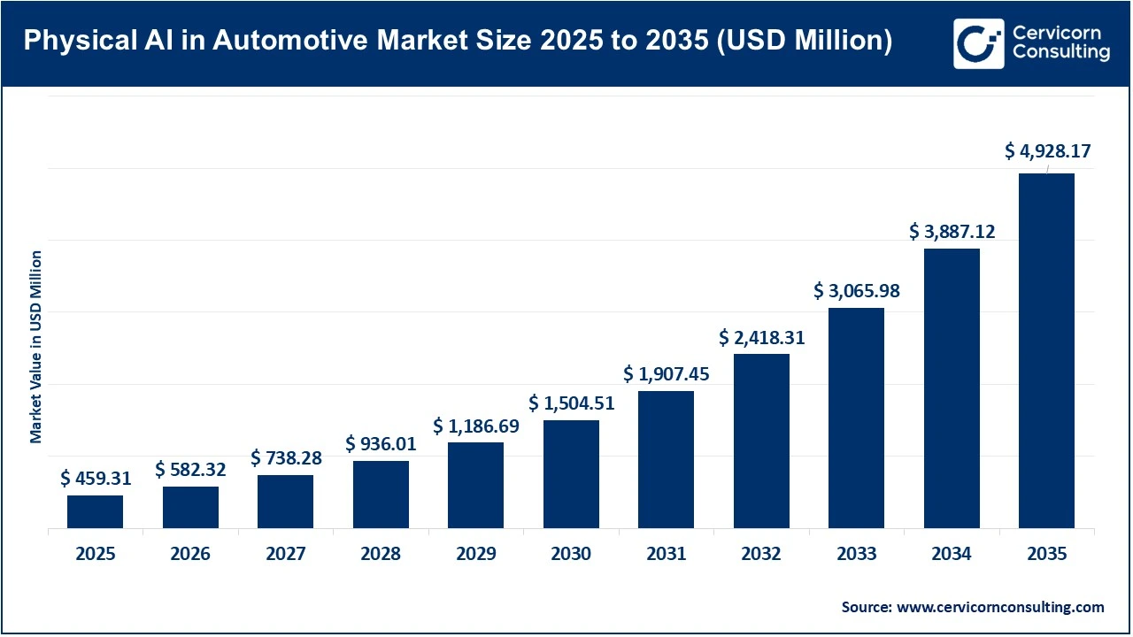 Physical AI in the Automotive Market Revenue, Trends, and Strategic Insights by 2035