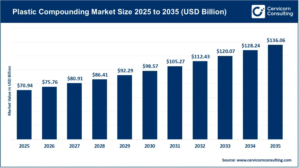 Plastic Compounding Market