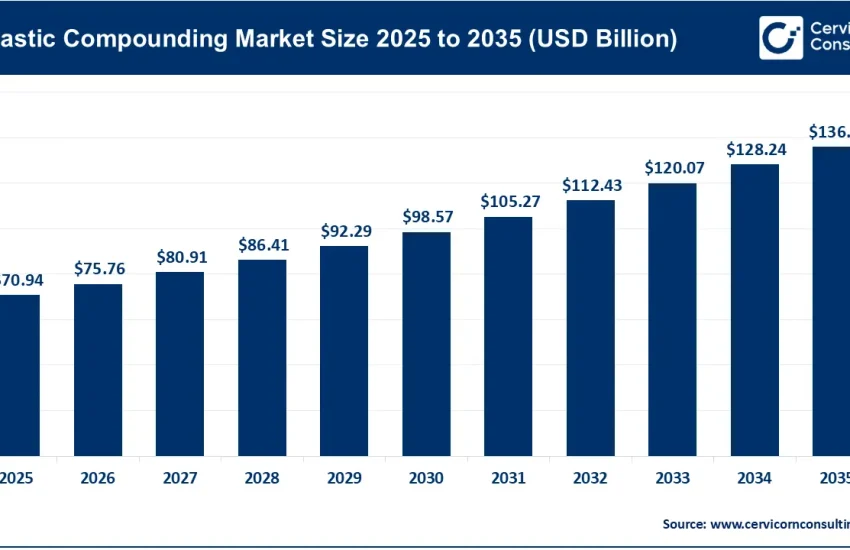 Plastic Compounding Market