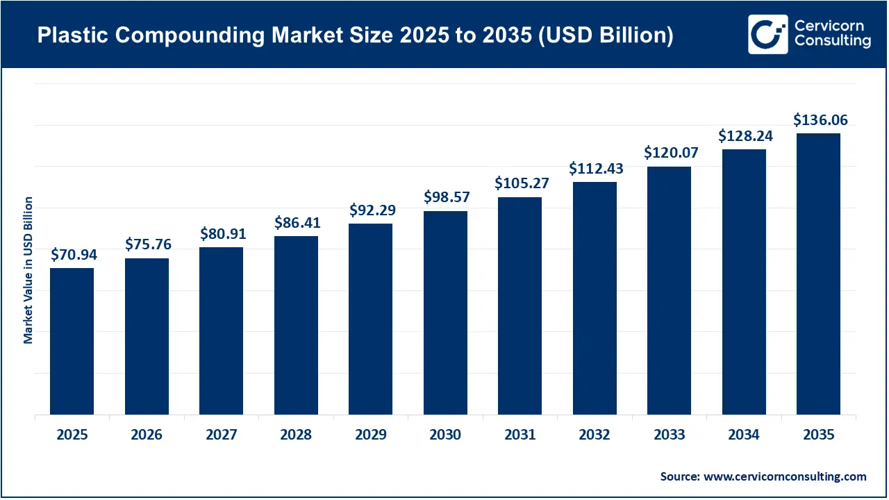 Plastic Compounding Market
