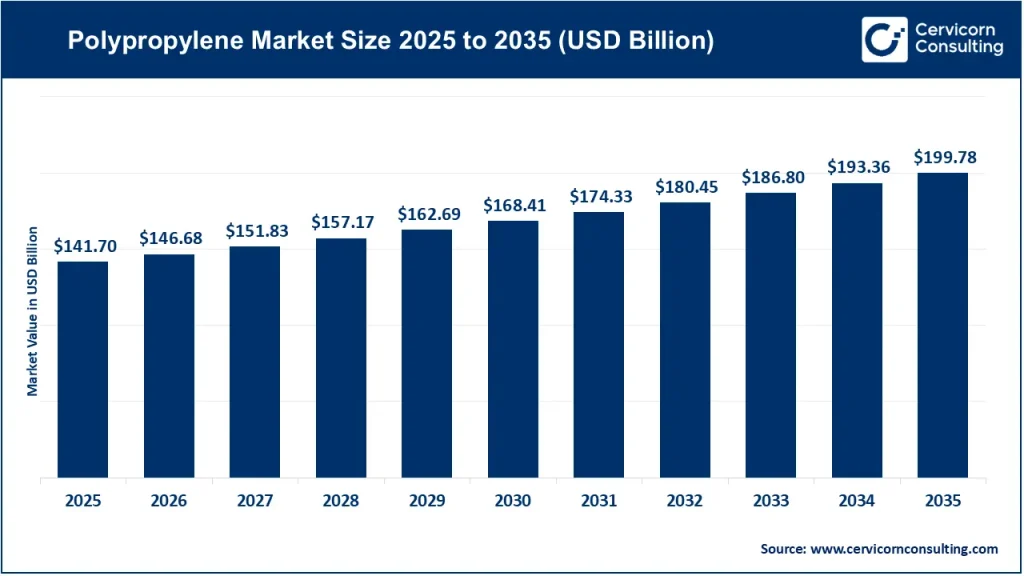 Polypropylene Market