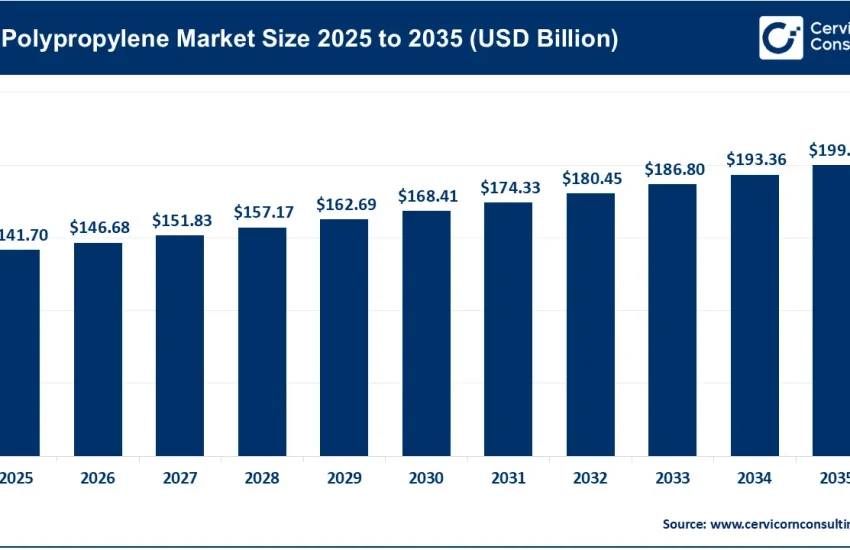 Polypropylene Market