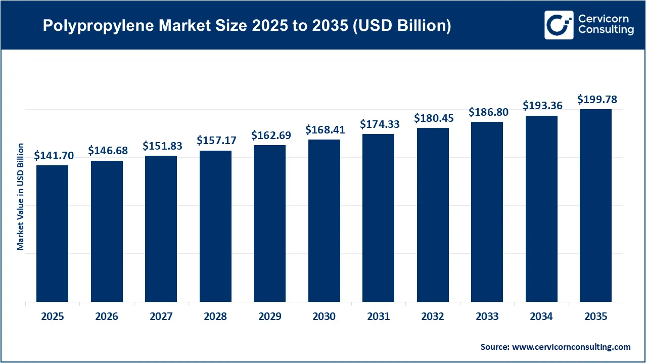 Polypropylene Market Revenue, Trends, and Strategic Insights by 2035