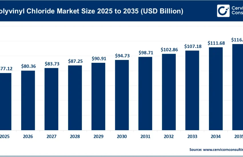 Polyvinyl Chloride (PVC) Market