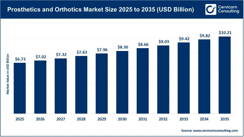 Prosthetics and Orthotics Market