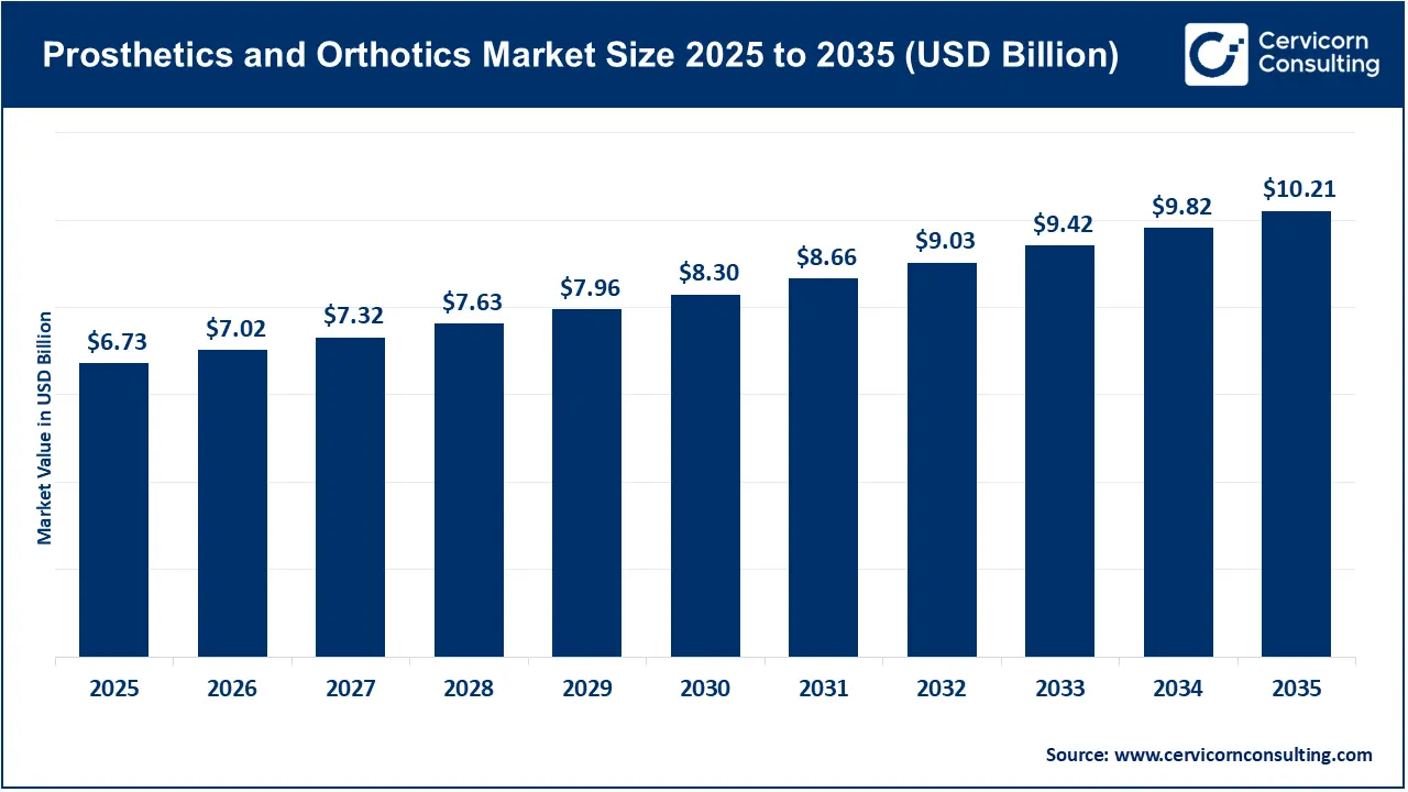 Prosthetics and Orthotics Market