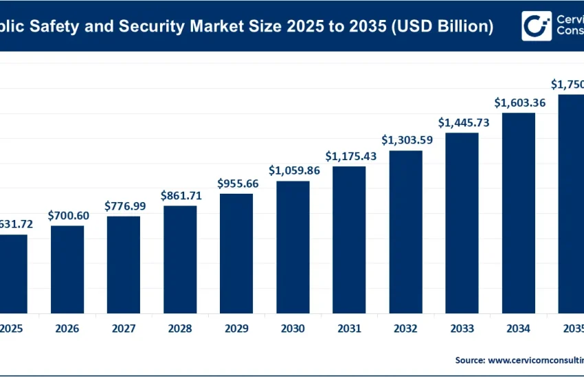 Public Safety and Security Market