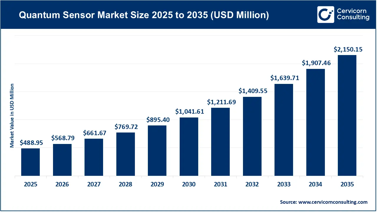 Quantum Sensor Market Revenue, Trends, and Strategic Insights by 2035