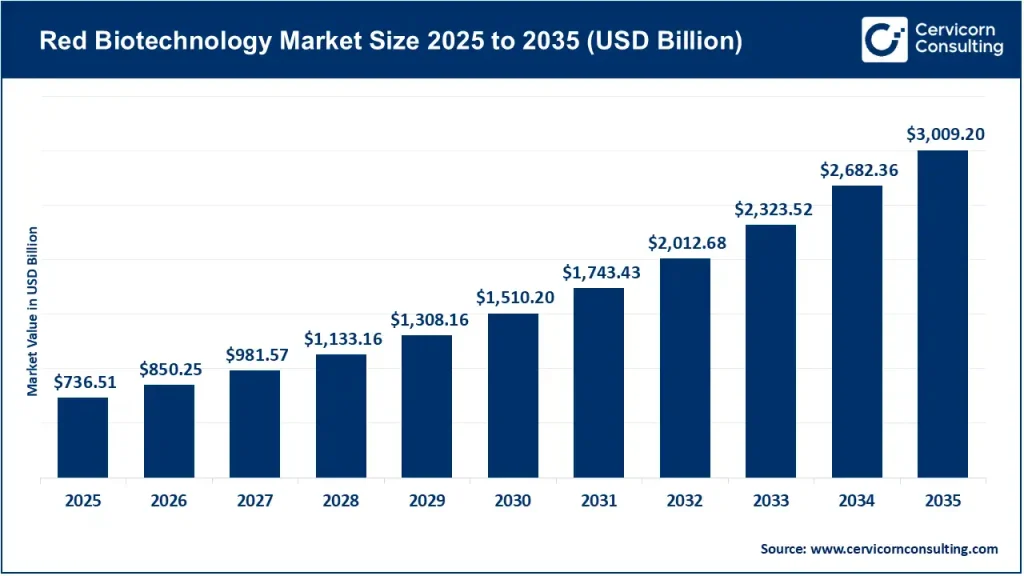 Red Biotechnology Market