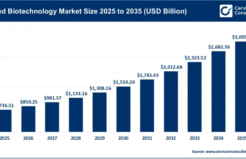 Red Biotechnology Market