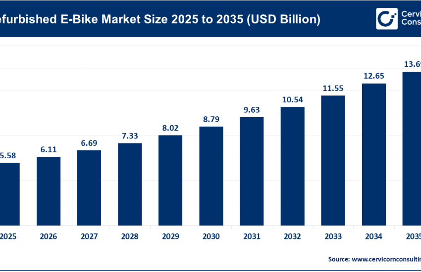 Refurbished E-Bike Market