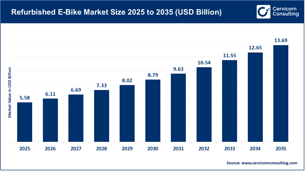 Refurbished E-Bike Market Revenue, Trends, and Strategic Insights by 2035