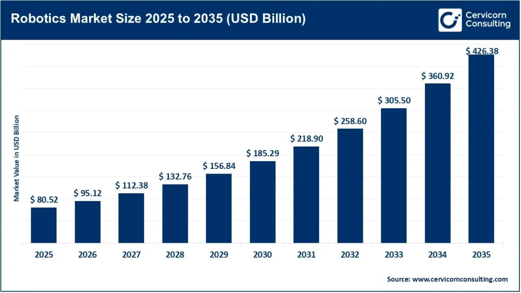 Robotics Market
