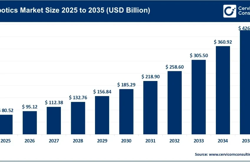 Robotics Market