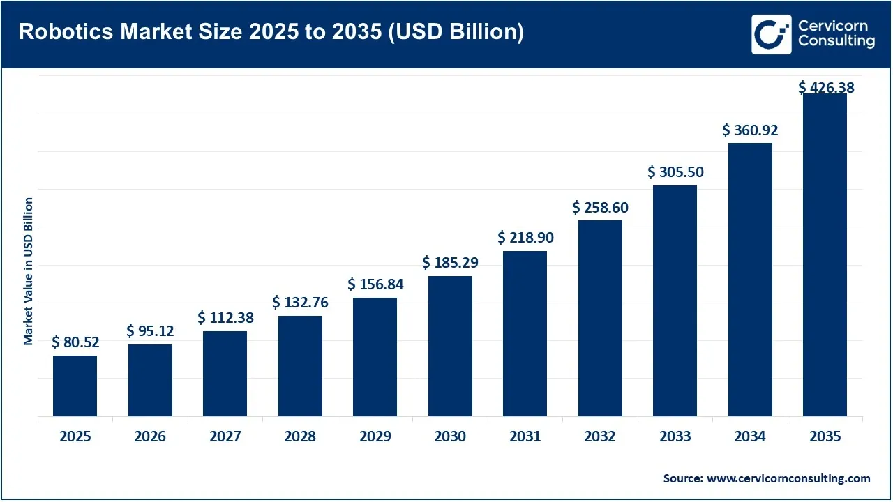 Robotics Market Revenue, Trends, and Strategic Insights by 2035