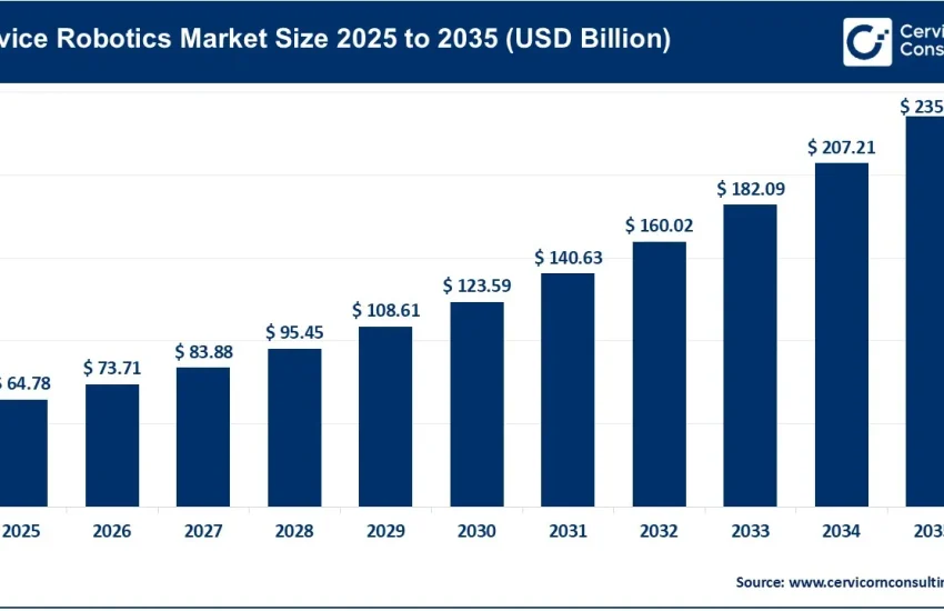 Service Robotics Market