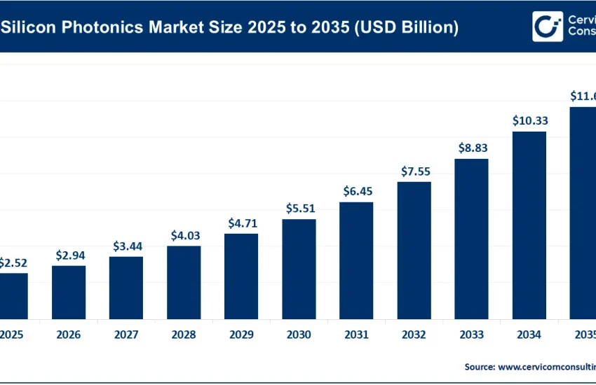 Silicon Photonics Market