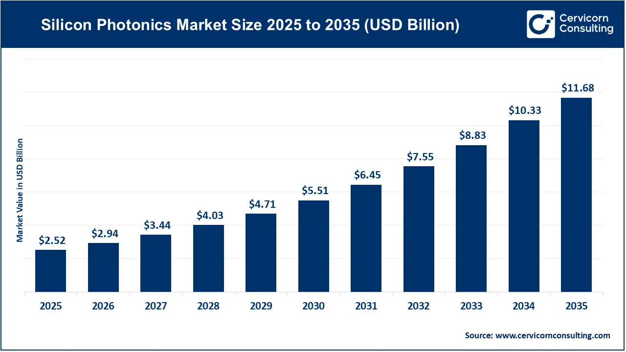 Silicon Photonics Market Revenue, Trends, and Strategic Insights by 2035
