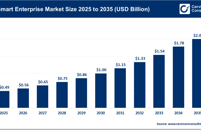 Smart Enterprise Market
