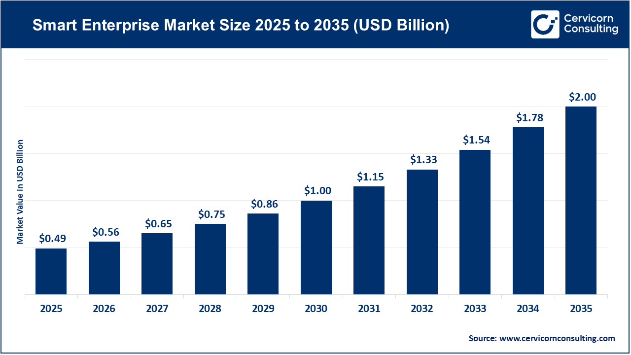 Smart Enterprise Market Revenue, Trends, and Strategic Insights by 2035