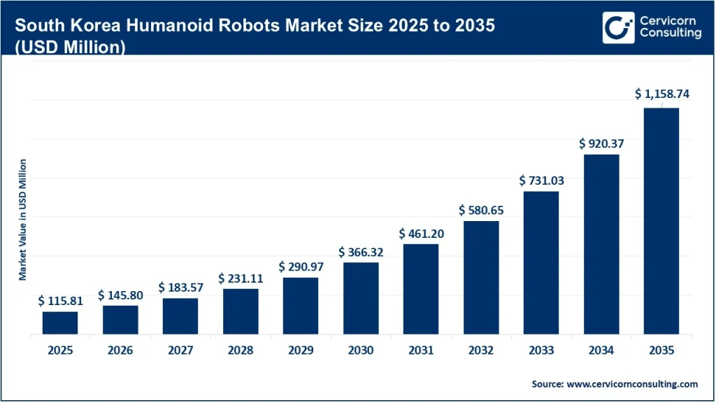 South Korea Humanoid Robot Market