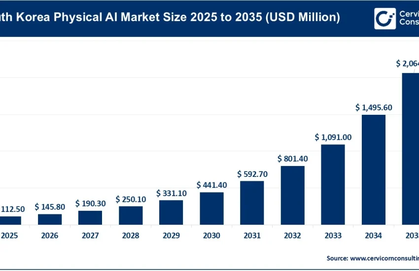 South Korea Physical AI Market