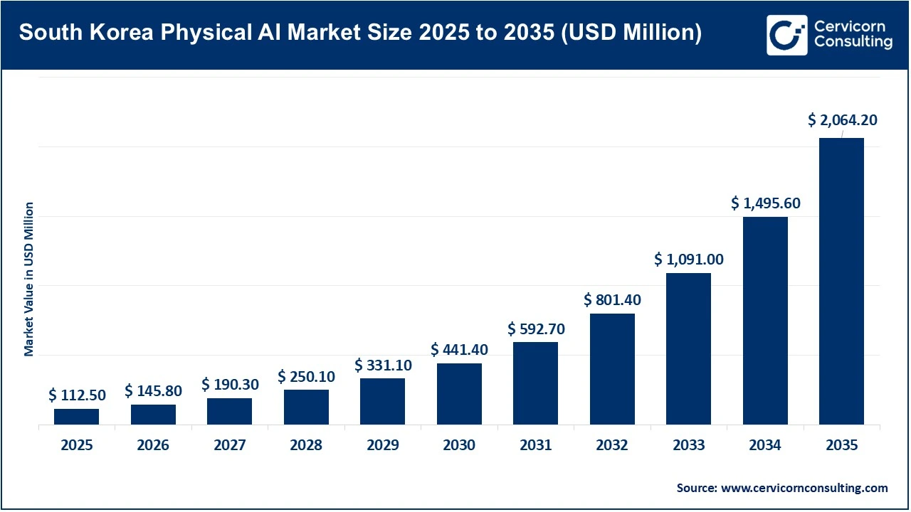 South Korea Physical AI Market