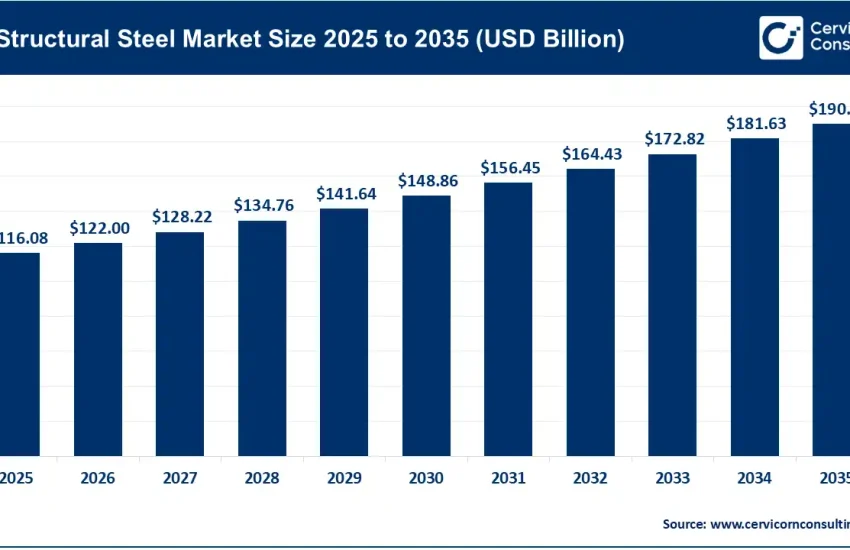 Structural Steel Market