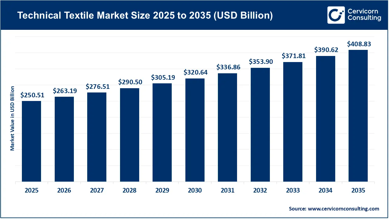 Technical Textile Market Revenue, Trends, and Strategic Insights by 2035