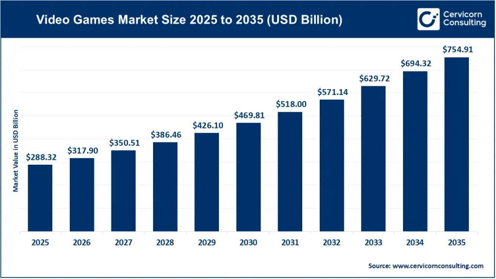 Video Games Market