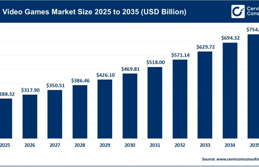 Video Games Market