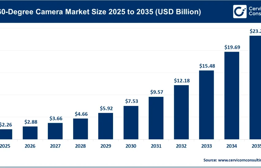 360-Degree Camera Market