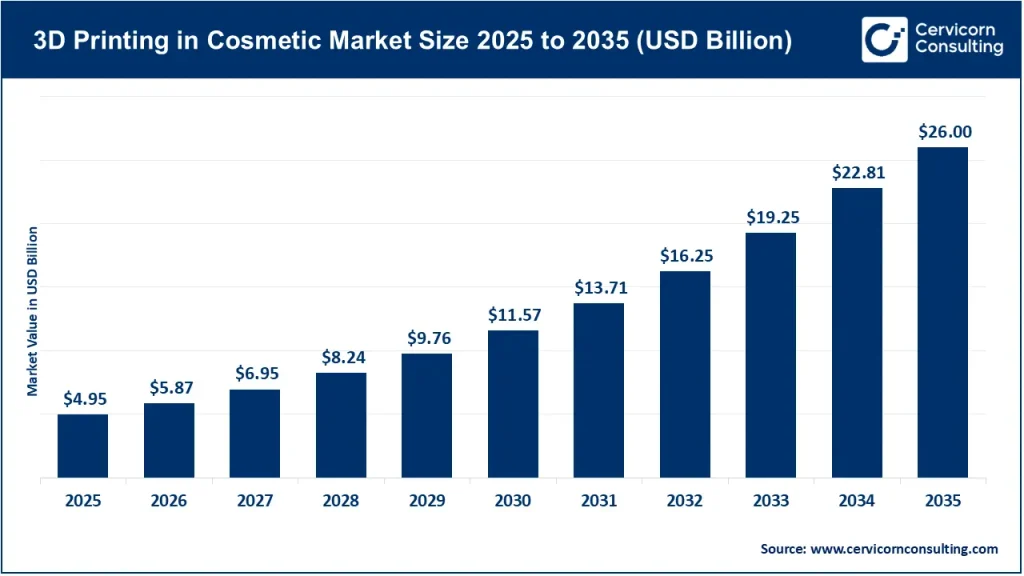 3D Printing in Cosmetic Market