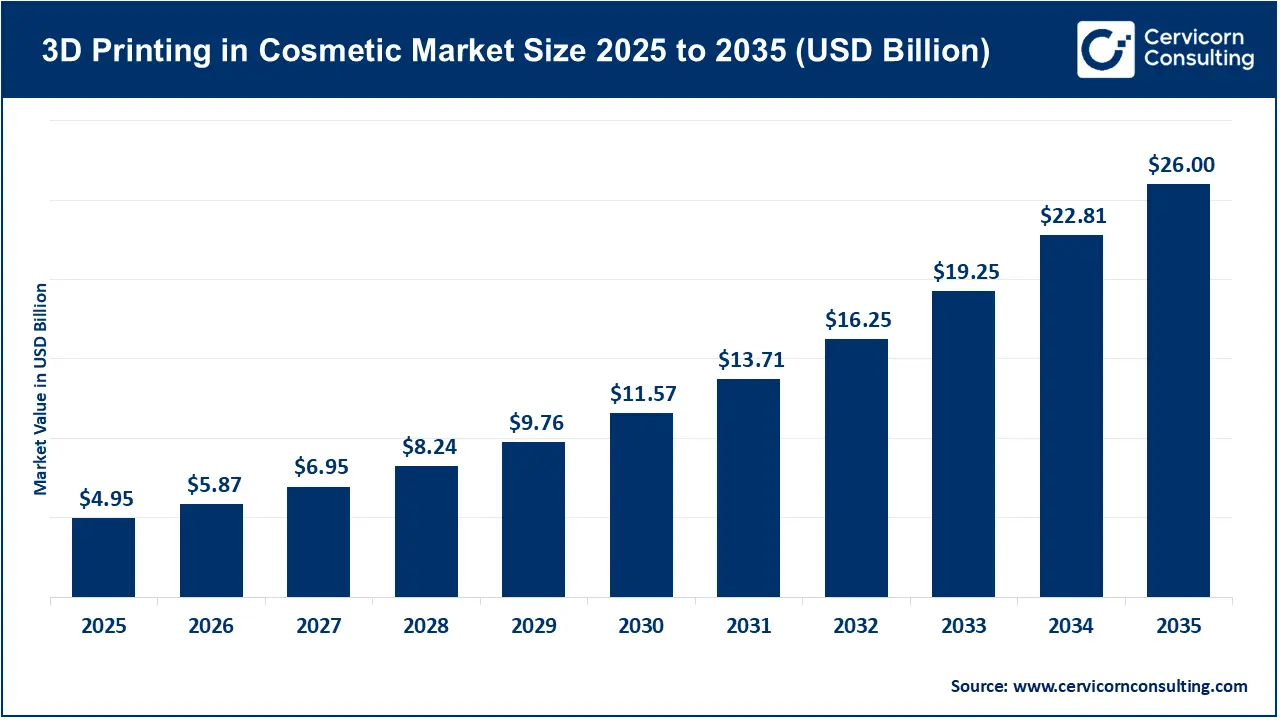3D Printing in Cosmetic Market Revenue, Trends, and Strategic Insights by 2035