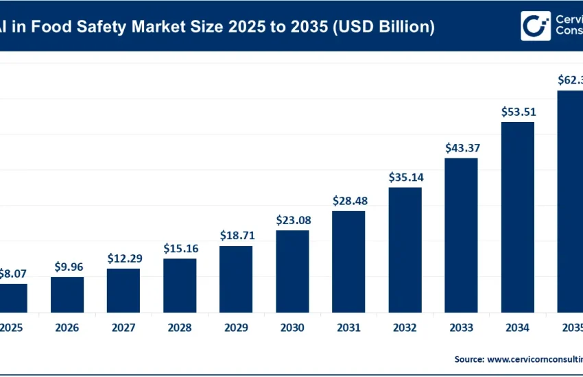 AI in Food Safety Market