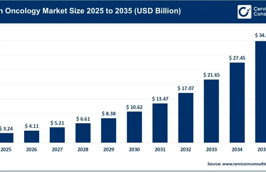 AI in Oncology Market