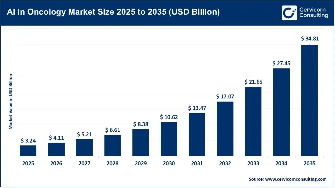 AI in Oncology Market Revenue, Trends, and Strategic Insights by 2035