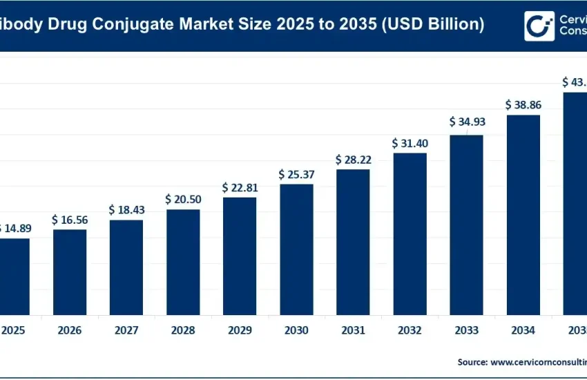 Antibody Drug Conjugate (ADC) Market