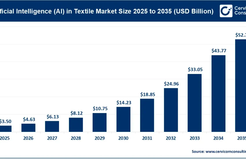 Artificial Intelligence (AI) in Textile Market