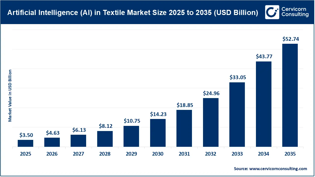 Artificial Intelligence (AI) in Textile Market